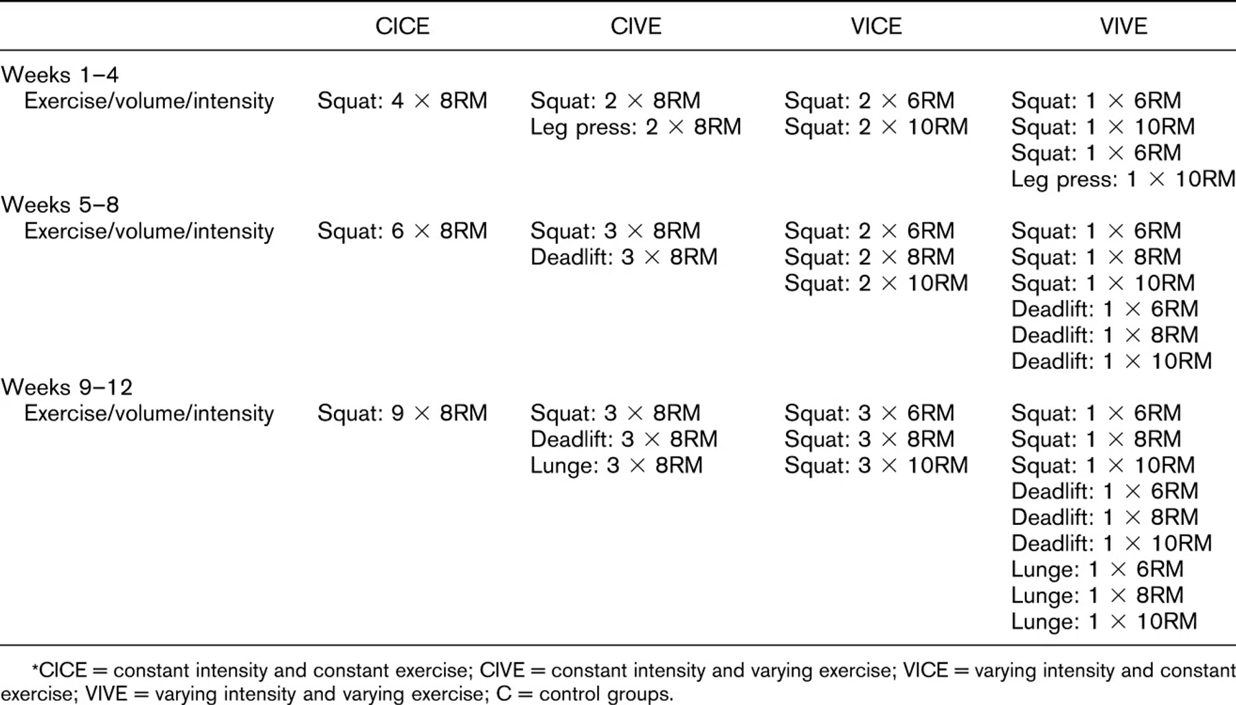 trainingsschema's van het onderzoek van focesca et al.